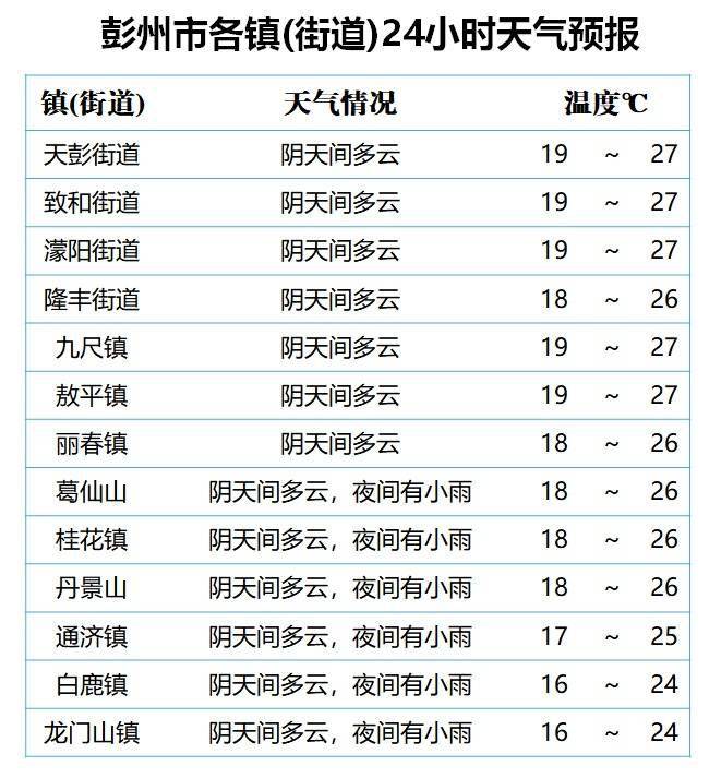 两市镇天气预报更新通知