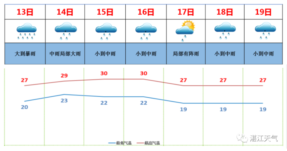 鉴江开发区最新天气概况预测