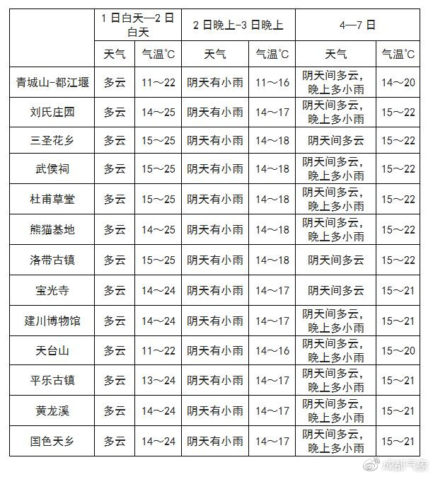 旅游村天气预报更新通知