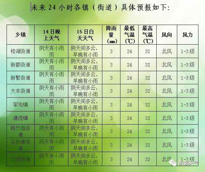 姚李镇天气预报更新通知