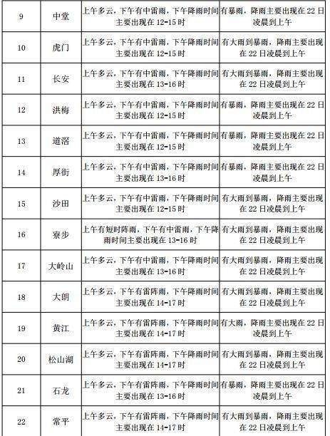 凤川街道天气预报更新通知