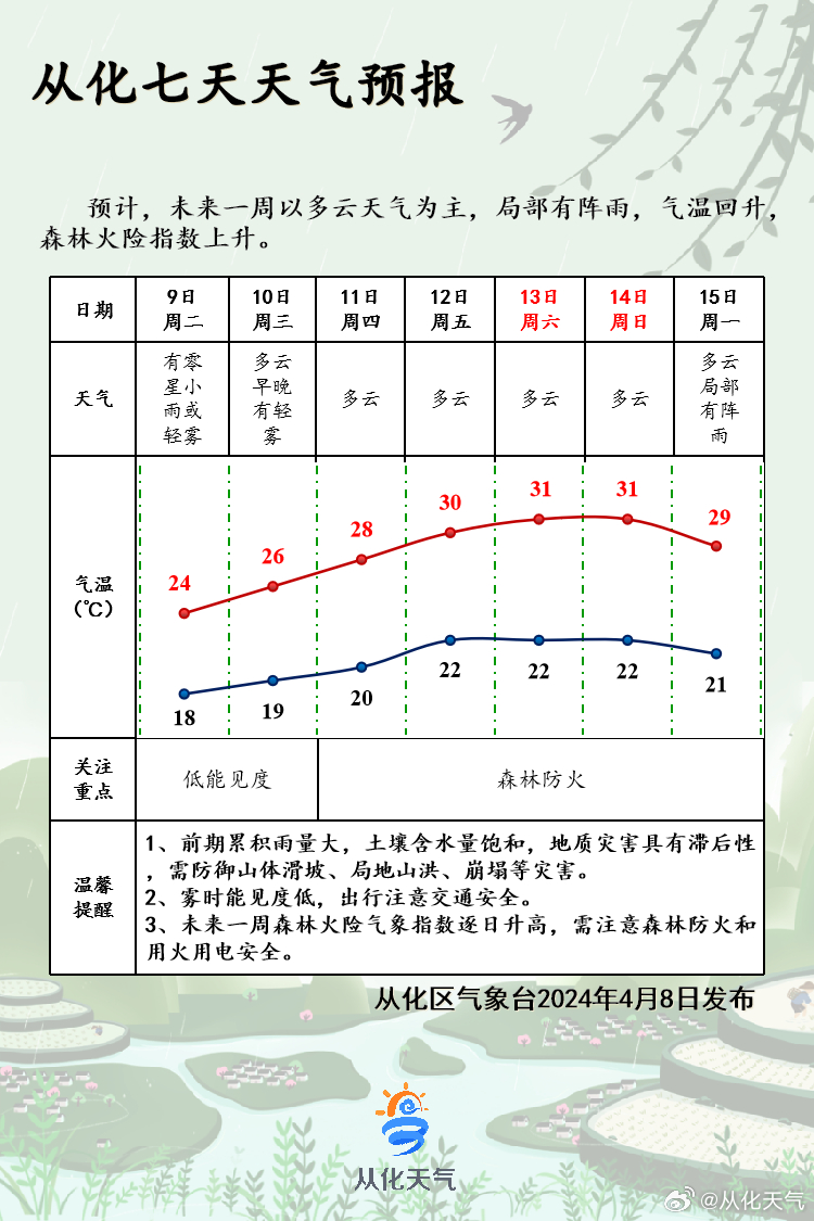 伦定村天气预报更新通知