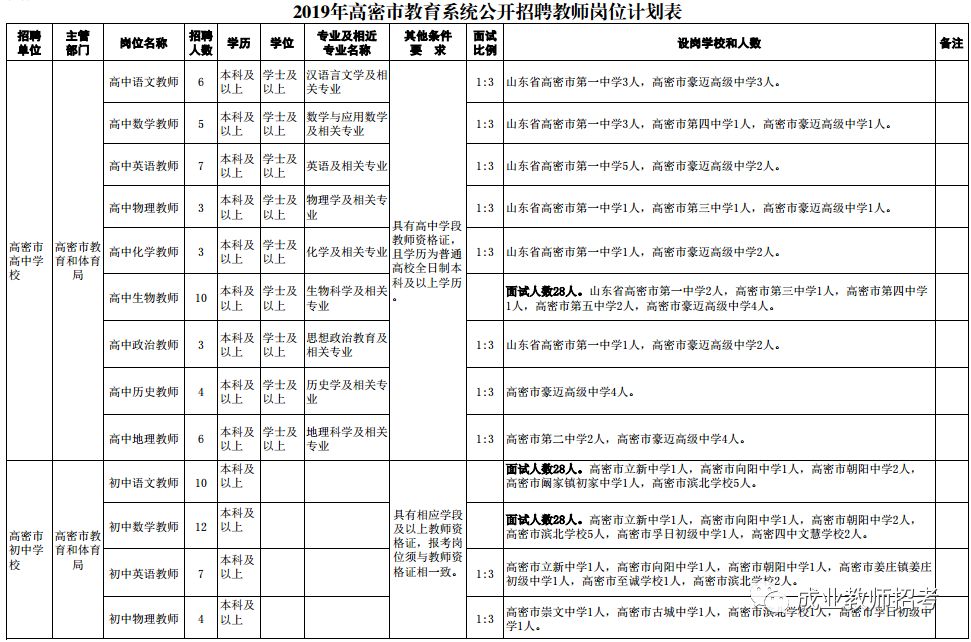 高密市教育局最新招聘公告概览