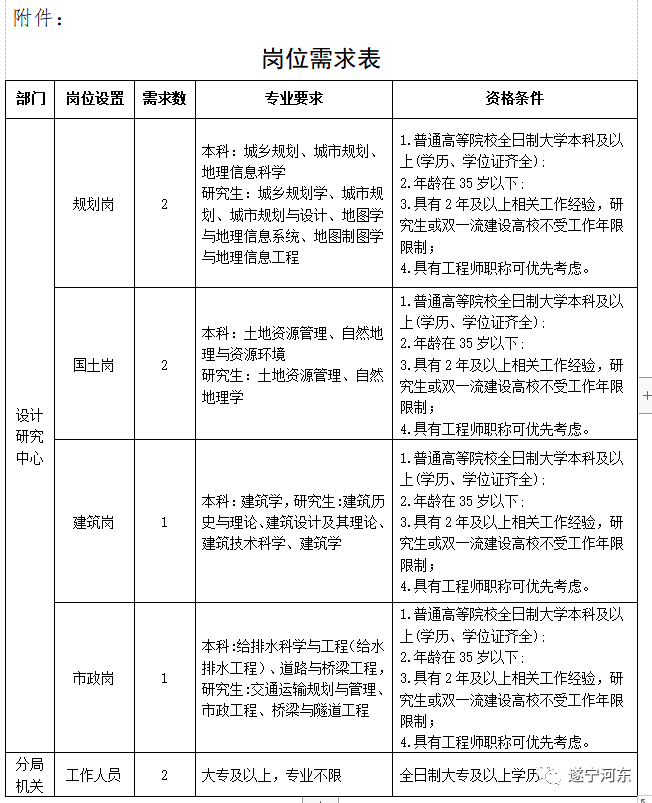 龙文区自然资源和规划局招聘新资讯详解