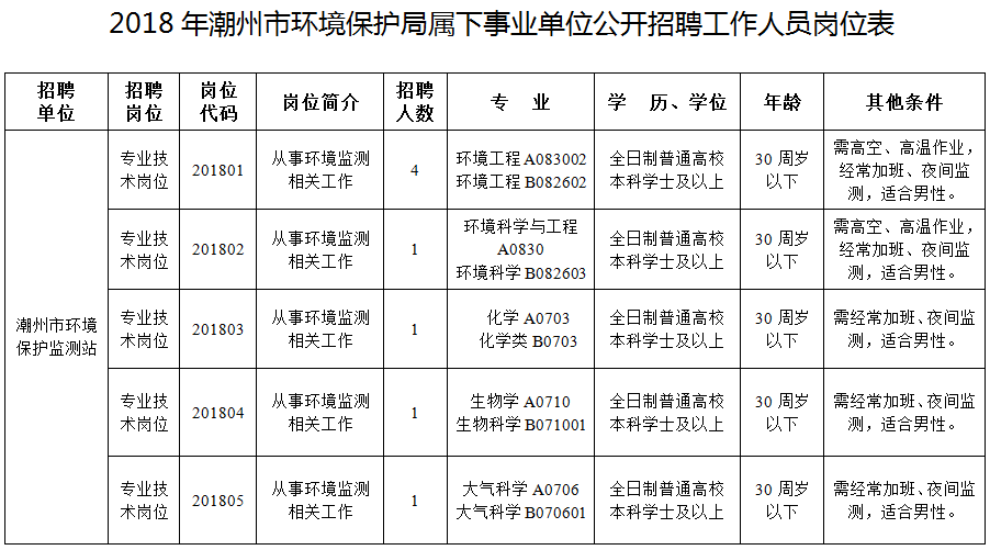 亳州市环境保护局招聘启事概览