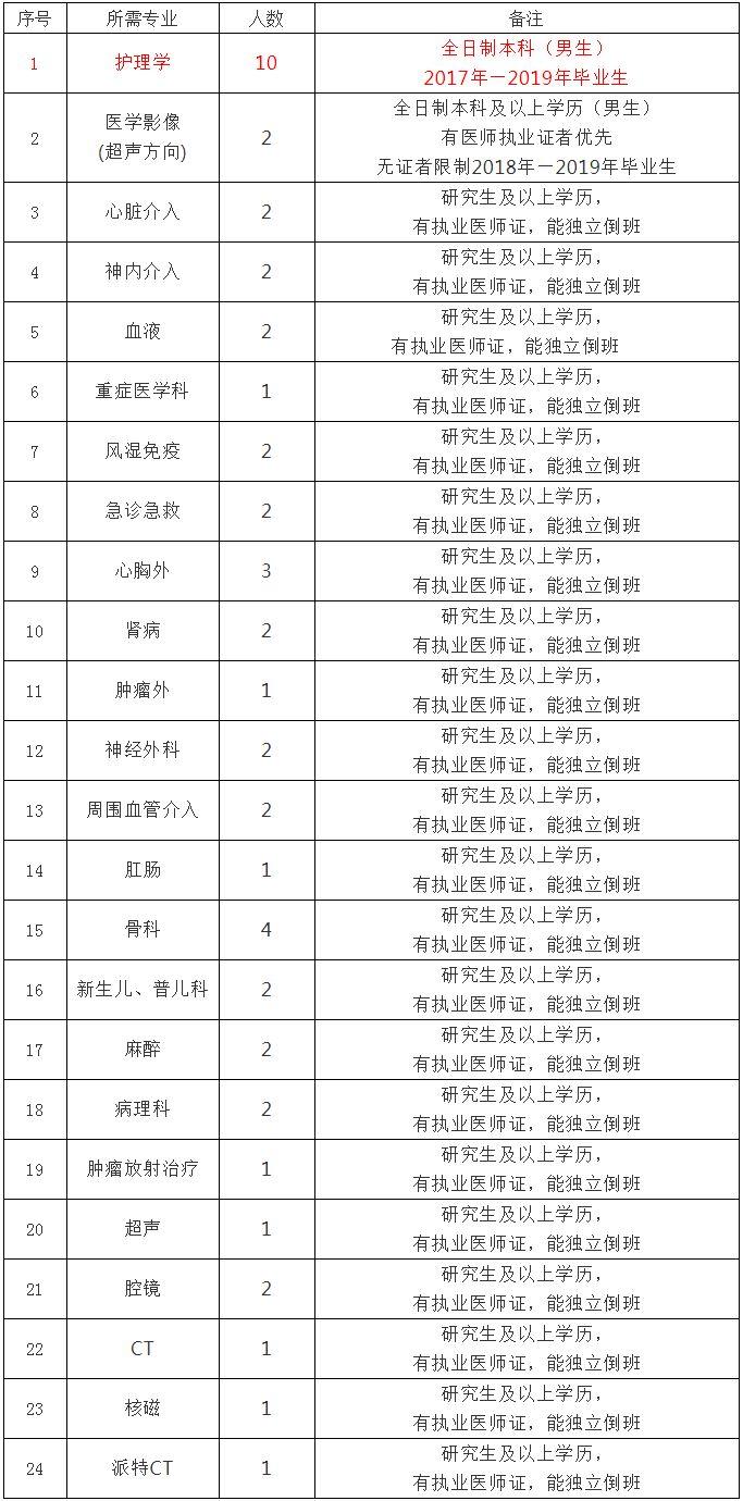 阿鲁科尔沁旗自然资源和规划局招聘启事公告