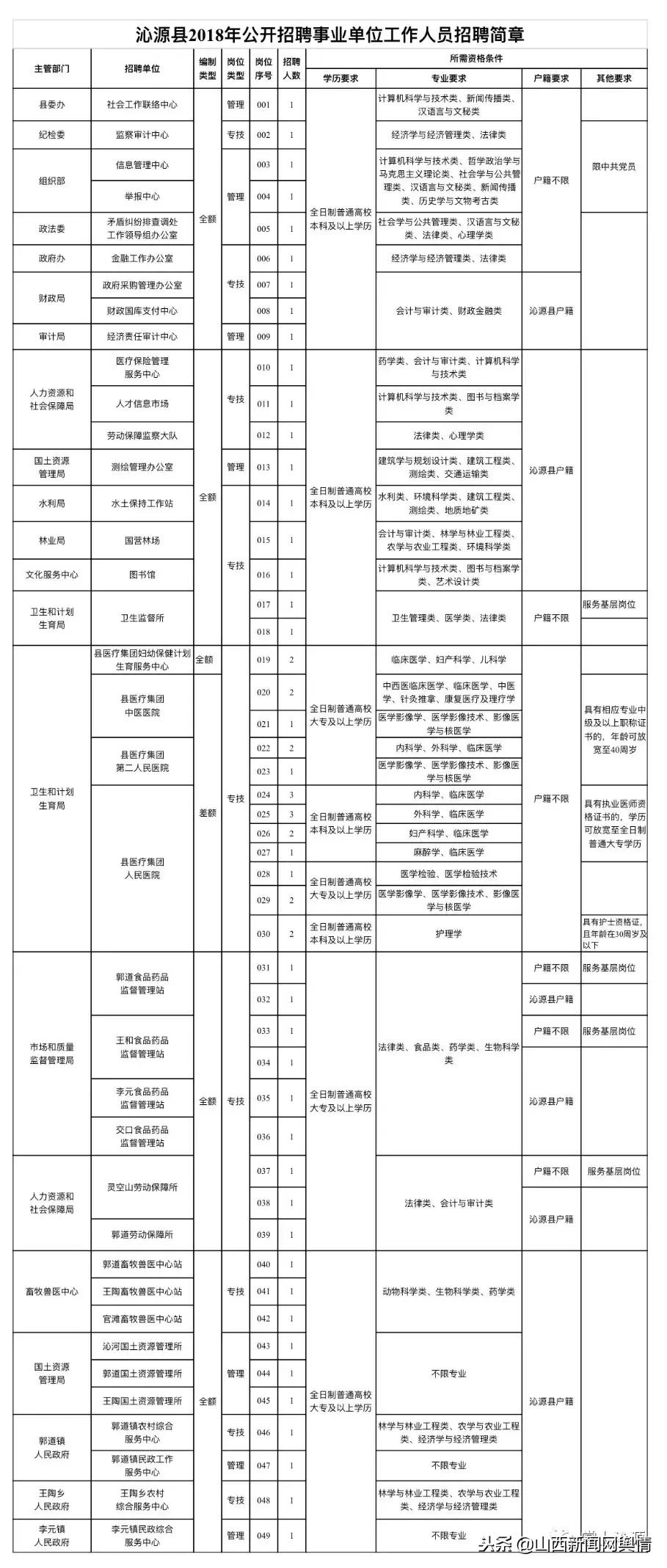 沁源县文化广电体育和旅游局招聘启事发布