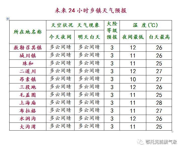 牛古吐乡天气预报更新通知