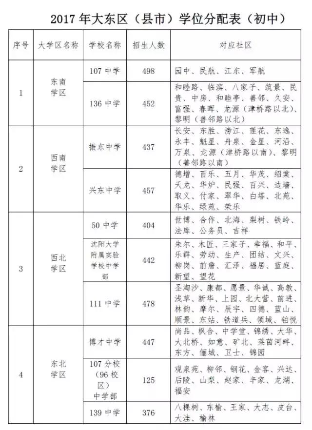 大东区初中领导概览更新